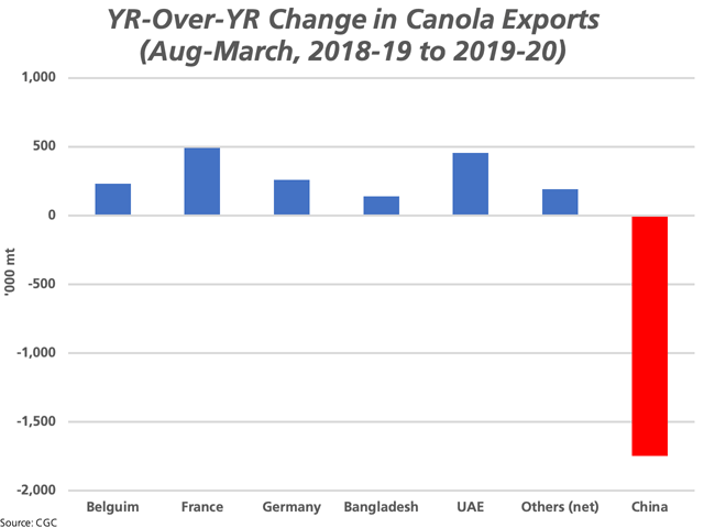 March CGC data shows year-over-year gains in licensed canola exports in the August-through-March period into European destinations, Bangladesh, the UAE and a number of other countries (blue bars) barely offsetting the 1.747-million-metric-ton year-over-year decline in movement to China. (DTN graphic by Cliff Jamieson)
