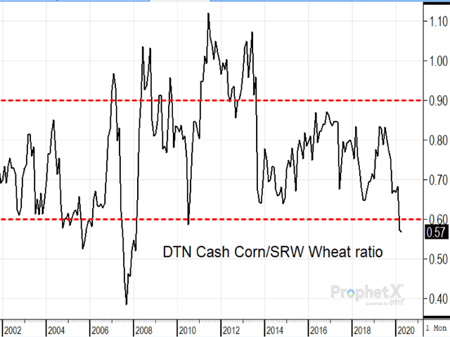 The monthly chart of the cash corn/SRW wheat ratio shows corn prices uncommonly cheap in relation to SRW wheat prices. How long might the sale last? (DTN ProphetX chart)
