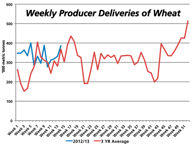 As of week 14's CGC data, wheat deliveries into the handling system for 2012/13 (blue line) exceed the three-year average weekly deliveries (red line) in all but three weeks. (DTN graphic by Nick Scalise) 