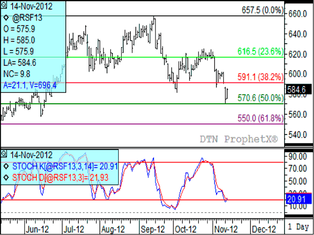 So far this week, canola, soybeans and soybean oil futures have either tested key Fibonacci retracement levels or have come close to it. The January canola contract has found support at the 50% retracement of the rally from its Nov 25, 2011 weekly low to its September 14, 2012 weekly high, at $570.60 per metric tonne, which is its Tuesday low. (DTN graphic by Nick Scalise)