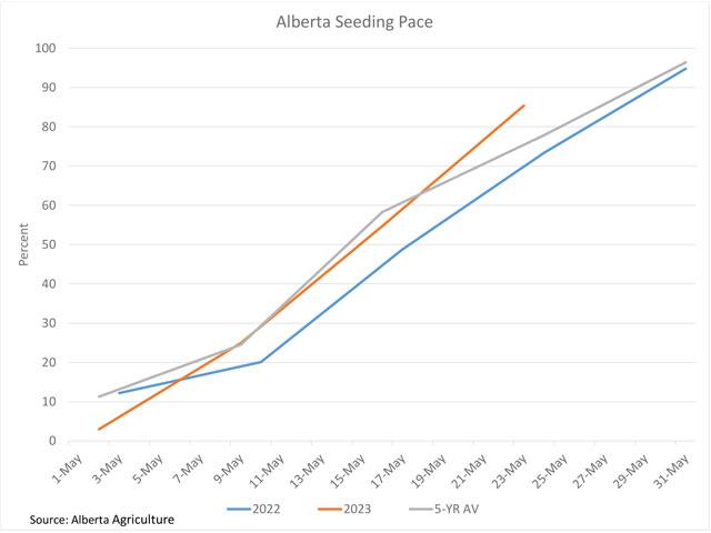 The brown line represents the pace of spring seeding in Alberta, which jumped by 30 points during the past week ending May 23, ahead of last year's pace (blue line) and the five-year average (grey line). (DTN graphic by Cliff Jamieson)
