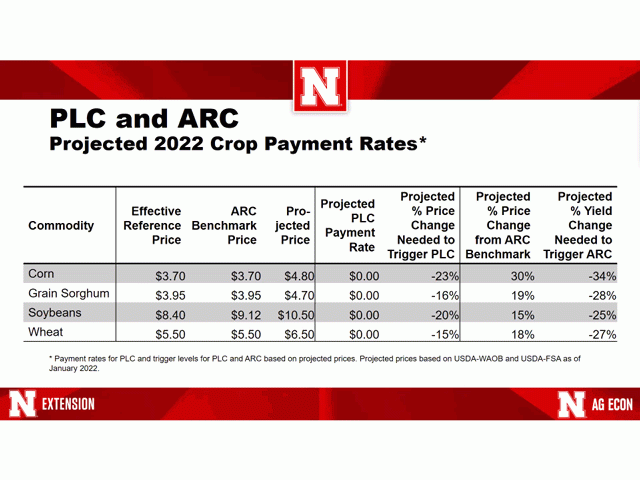 The University of Nebraska's Center for Agricultural Profitability held a webinar on ARC/PLC decisions for 2022. Currently, the strong commodity prices make it unlikely either program would lead to a payment, but the actual price situations for spring 2022 crops won't be finalized until fall 2023. (DTN image from webinar slide presentation) 