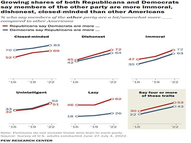 According to the Pew Research Center, polarization has reached the point that skyrocketing percentages of Republicans and Democrats think members of the other party are immoral. More and more Americans are trying to do something about these perceptions. (Pew Research Center graphic)