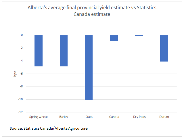 This chart compares the average final dryland yield estimate released by Alberta Agriculture to Statistics Canada's official estimate. The Alberta average is the 2016-20 average for spring wheat, barley, canola and peas. Due to missing data, the 2016-19 average is used for durum and the average of 2016, 2017, 2018 and 2020 data is averaged for oats. (DTN graphic by Cliff Jamieson)