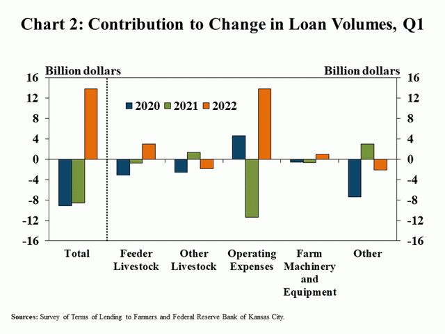 Agricultural loan volumes surged in the first quarter of 2022 primarily due to increased lending to help farmers cover their operating expenses. (Graphic courtesy of Federal Reserve Bank of Kansas City)