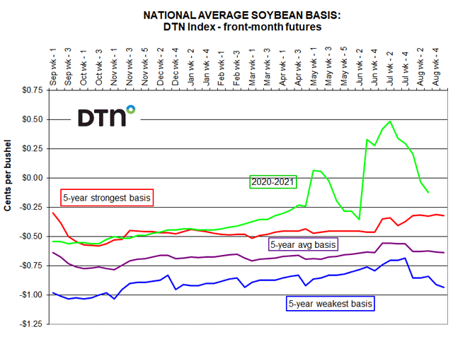 DTN&#039;s national average soybean basis reached its high for the 2020-21 crop year during the second week of July. The DTN national average basis is computed using more than 2,800 soybean bids collected daily by the DTN Grain Bid Team. (DTN Chart by Kim Adrian)