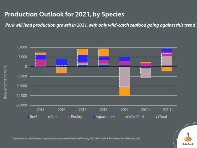 The three major proteins -- pork, beef and poultry -- are projected to show production growth in 2021. (Graphic courtesy of Rabobank)