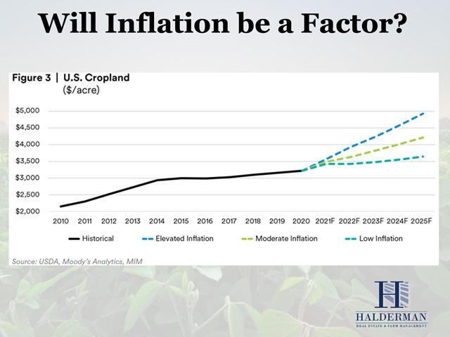 The national average price of cropland could be nearly $5,000 per acre by 2025 if inflation remains elevated. (Chart courtesy of Halderman Real Estate and Farm Management)