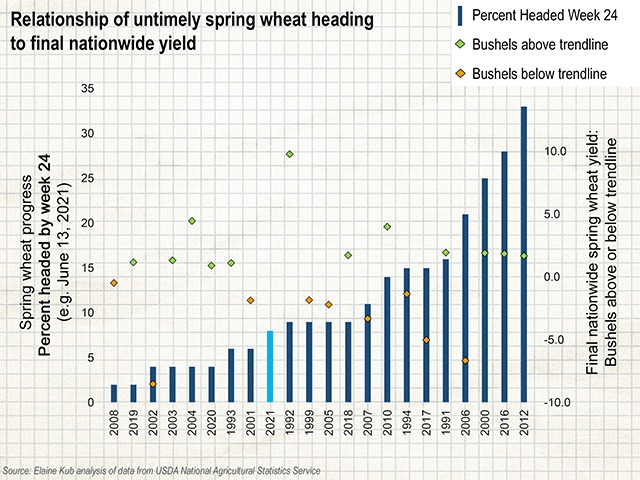 Although nationwide figures include a lot of statistical noise, years with unusually early spring wheat maturity may achieve relatively poor yields versus trendline. (Graphic by Elaine Kub)