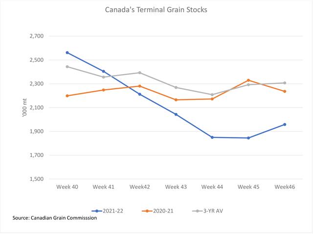 Canada's terminal grain stocks rose for the first time in six weeks in week 46 (blue line), while is reported at the lowest volume reported for this week in eight years. Terminal stocks are down 15% from the three-year average. (DTN graphic by Cliff Jamieson)