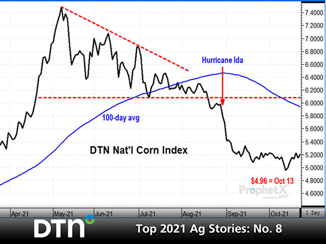 DTN&#039;s national index of cash corn prices was holding up well most of the summer, started to slip in late August and broke lower after Hurricane Ida made landfall in Louisiana, damaging grain terminals and disrupting the shipment of grain for several weeks. (DTN ProphetX chart by Todd Hultman)