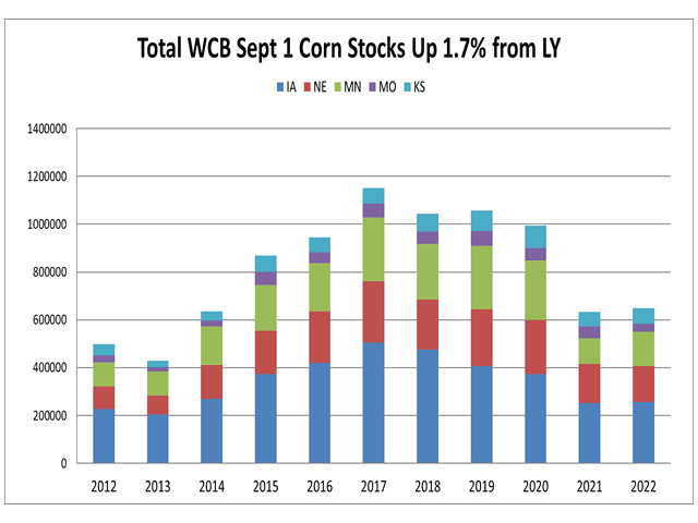 The graphic accompanying this article shows that Western Corn Belt stocks were up 1.7% in the five states we track under that label. Three were up from last year (Iowa, Minnesota and Kansas) while Nebraska and Missouri stocks were down. (Chart by Alan Brugler)