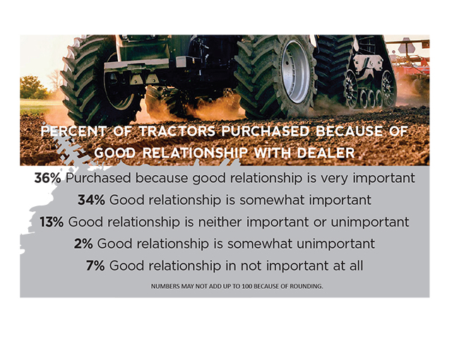 Farmers who answered the new Progressive Farmer Reader Insights equipment survey say dealer relationships, parts supply and support are critical in tractor purchasing decisions. (Progressive Farmer image by DTN/Progressive Farmer)