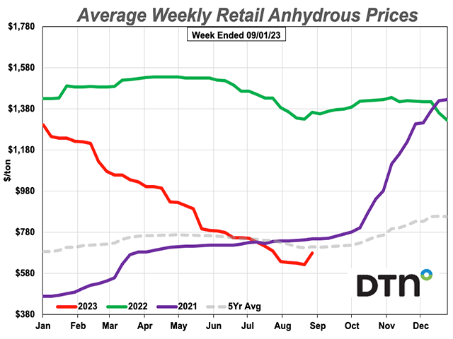 After months of falling prices, anhydrous price moved higher in the last week. (DTN chart)