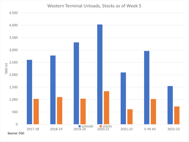 The blue bars represent the western terminal unloads over the first five weeks of the crop year, while the brown bars indicate the western terminal stocks. This is shown for the 2022-23 crop year, the past five years as well as the five-year average. (DTN graphic by Cliff Jamieson)