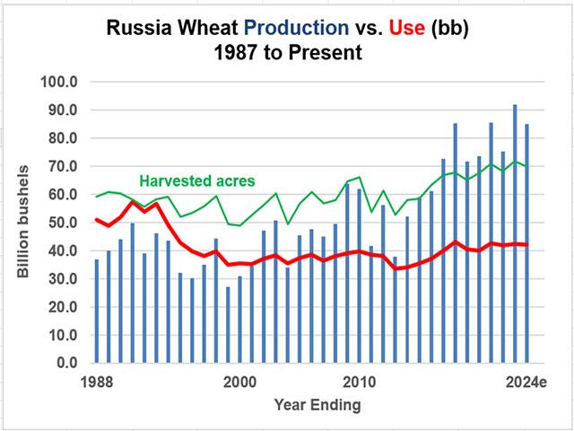 Russia has produced more wheat than it has consumed for 20 consecutive years and has become the world&#039;s dominant source of cheap wheat exports. Are Russian farmers truly outcompeting the world or is something else going on? (DTN ProphetX chart by Todd Hultman)