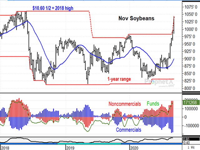 November soybeans have been on a tear for six weeks, boosted by a rash of export sales, mostly to China. Predicting the high in an emotional market is not realistic, but the 2018 high of $10.60 1/2 offers an interesting reference point to consider. (DTN ProphetX chart by Todd Hultman)