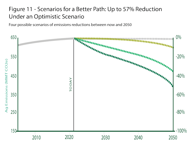 A forecast looking at different scenarios of emission reductions in agriculture by the Boston Consulting Group in a study conducted for the Walton Family Foundation. The study shows other sectors of the economy are on track to reduce greenhouse-gas emissions more quickly than agriculture. (Graph from Walton Family Foundation report)