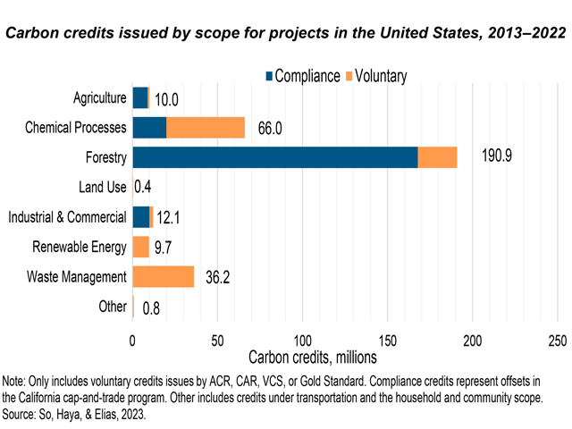 From USDA's study on carbon markets, this graph shows carbon credits issued for various agricultural, forestry and land-use practices over the past decade. Forestry has become the dominate market for credits in both voluntary and compliance markets. (Image from A General Assessment of the Role of Agriculture and Forestry in U.S. Carbon Markets) 