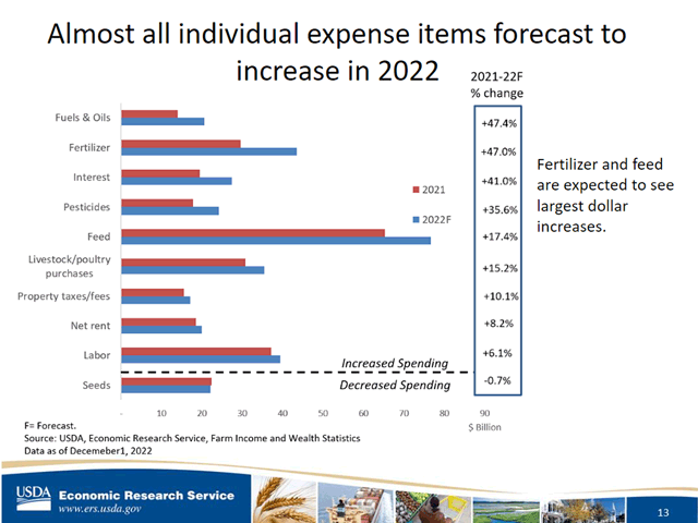 USDA shows farmers paid on average 47% more for both their fuel and their fertilizer in 2022. Interest payments are up more than 40% as well. Livestock feed costs are 17% higher. Still, farmers also saw record net cash income for 2022. (Image from USDA Farm Income Forecast, December 2022) 