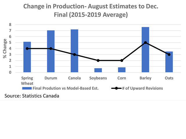 This chart shows the five-year average percent change in estimated production seen between the August model-based estimates and the final estimates released in December for selected crops (blue bars). The black line with markers represents the number of times that the final estimate was revised higher in the past five years. (DTN graphic by Cliff Jamieson)