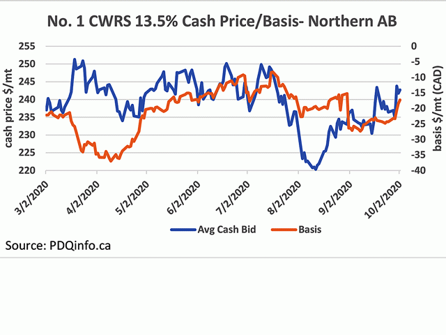 The blue line represents the average cash bid for No. 1 CWRS 13.5% protein for the northern region of Alberta, as reported by pdqinfo.ca, while measured against the primary vertical axis. The brown line, measured against the secondary vertical axis, represents the strengthening basis in Canadian dollar terms. (DTN graphic by Cliff Jamieson)