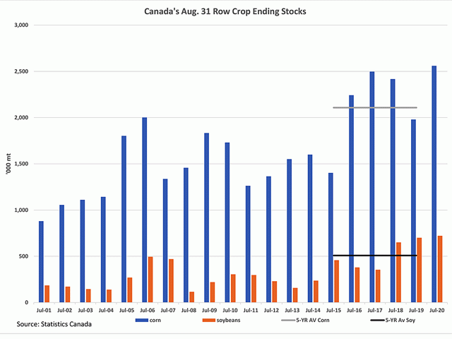 The blue bars represent the trend in Canada's corn stocks, with the horizontal grey line the five-year average at 2.1 million metric tons. The brown bars represent stocks of soybeans, with the black line the five-year average at 508,800 metric tons. 2019-20 stocks are not only above average but have reached record levels. (DTN graphic by Cliff Jamieson)