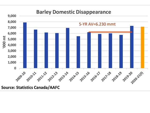 According to Statistics Canada data, estimated domestic barley demand for 2019-20 at 7.3 million metric tons was the highest in 10 years, while AAFC is looking for a small drop in demand for 2020-21 (brown bar), but still 14.8% higher than the five-year average. (DTN graphic by Cliff Jamieson)