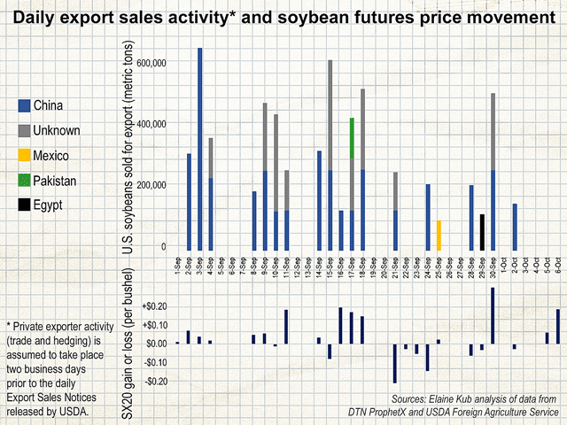 The timing of recent big "up" days in soybean futures seems to coincide with days when large chunks of export business were being conducted by commercial traders ... but that&#039;s pretty much every day lately. (Chart by Elaine Kub)