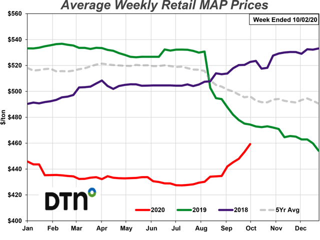 The average retail price for MAP fertilizer increased $17 per ton, or 4%, to $459 per ton compared to the same time last month. It&#039;s now only $15 per ton less expensive than it was at this time last year. (DTN chart)
