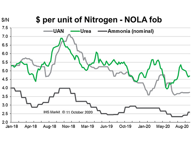 Strong crop crop prices are supporting nitrogen prices.