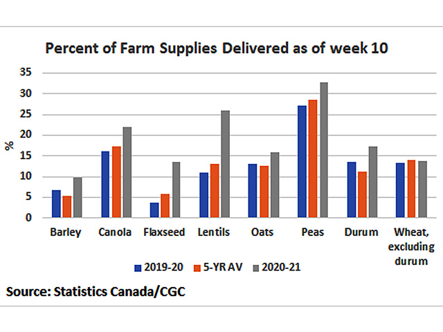 This chart compares the percentage of farm supplies (Aug. 1 carry-in plus estimated production) delivered into licensed facilities as of week 10 for 2020-21 (grey bars), 2019-20 (blue bars) and the five-year average (brown bars). (DTN graphic by Cliff Jamieson)