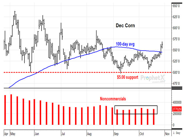 On Oct. 27, December corn closed back above its 100-day average for the first time since Aug. 18, 2021. Shipping disruptions from Hurricane Ida and 15.0 billion bushels of new supplies have not been enough to hold corn prices down. (DTN ProphetX chart)