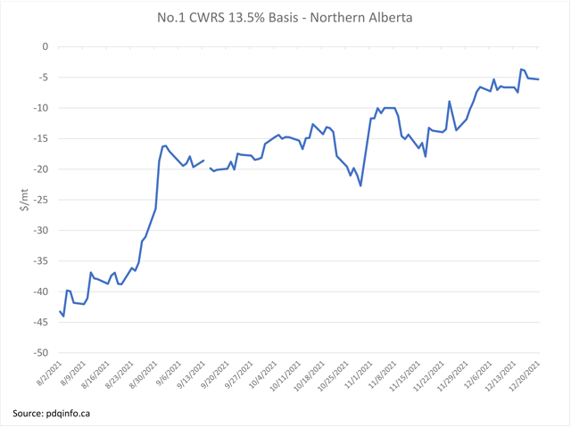 This chart shows the trend in the No. 1 CWRS 13.5% basis over the crop year based on pdqinfo's cash price data against the September, December and March MGEX futures, when converted to Canadian dollars. (DTN graphic by Cliff Jamieson)