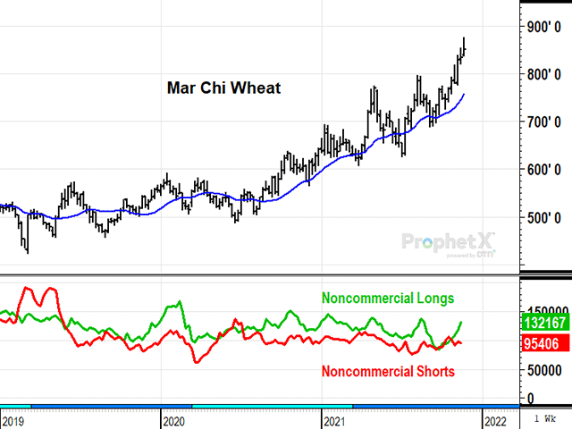 Two things stand out about noncommercial positions in this Chicago wheat chart. First, specs aren&#039;t abnormally bullish. Most of the price gain has come from legitimate demand. Secondly, 95,406 contracts short in this market is a huge mistake -- specs are in serious trouble. (DTN ProphetX chart by Todd Hultman)