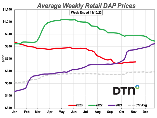 DAP fertilizer prices were just slightly higher in the first week of November, averaging $714/ton. (DTN chart)