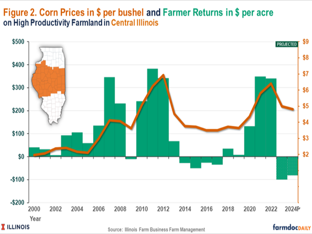 University of Illinois data predicts farmers&#039; return on corn production to be negative for the second year in a row as the drag from lower price prospects outweighs cheaper costs of production. (Chart courtesy of Farmdoc Daily)