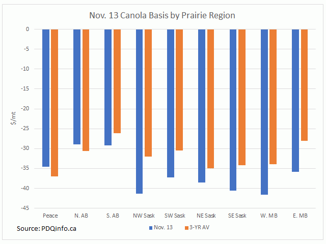 As of Nov. 13, only two of the nine Prairie regions reported by pdqinfo.ca shows a cash canola basis that is stronger than the three-year average, the Peace region and the northern Alberta region. The weakest basis when compared to average was seen in northwest Saskatchewan. (DTN graphic by Cliff Jamieson)