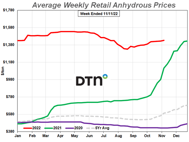 Average anhydrous price at $1,434/ton is slightly more expensive than last month, but not significantly. (DTN chart)