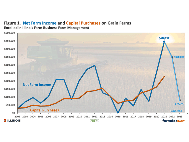 Illinois grain farmers have seen record net farm incomes in recent years, but higher production costs will likely eat into their profitability in 2023. (Chart courtesy of Farmdoc Daily) 