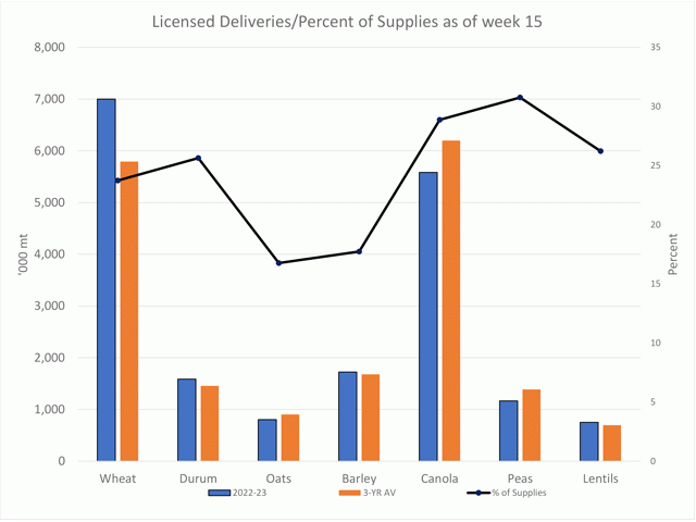 The blue bars represent the volume of grain delivered into licensed facilities as of week 15, which is compared to the three-year average (brown bars), plotted against the primary vertical axis. The black line with markers represents the volume delivered as a percentage of the available farm supplies, measured against the secondary vertical axis. (DTN graphic by Cliff Jamieson)