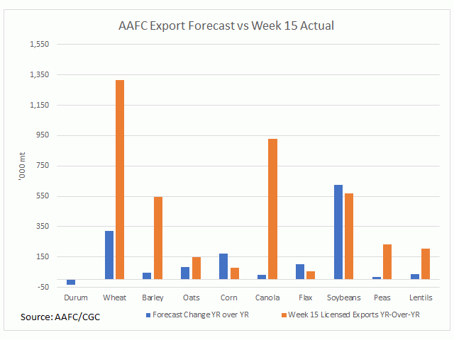 The blue bars represent the year-over-year change in AAFC's forecast exports of select crops as of their Nov. report, while the brown bars show the year-over-year change in exports through licensed facilities as of Nov. 15, or week 15. (DTN graphic by Cliff Jamieson)