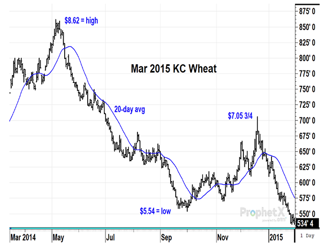 The last time March KC wheat prices went on a one-way downhill slide was 2014, similar to today&#039;s market. The slide was followed by a $1.50 rally, a common response to extended one-way trading. (DTN ProphetX chart by Todd Hultman)