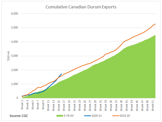 Solid durum exports in week 15 and 16 have seen Canada's cumulative durum exports (blue line) jump ahead of last year's pace (brown line) to 1.7277 million metric tons as of week 16, well-ahead of the five-year average (green shaded area). (DTN graphic by Cliff Jamieson)