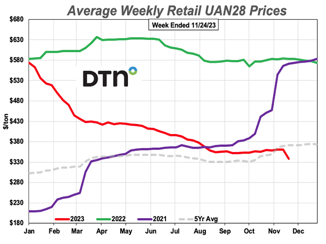 UAN28 fertilizer was down 6% compared to last month. The nitrogen fertilizer had an average price of $338 per ton. (DTN chart)