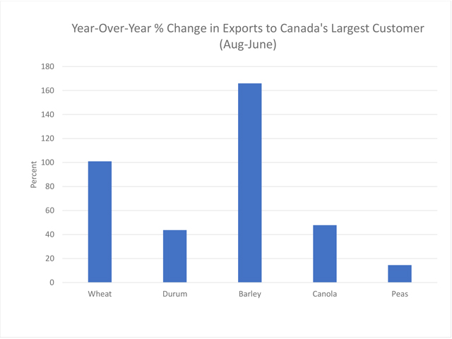 As of June 2021, or the first 11 months of the crop year, the CGC reports that Canada has increased durum exports to Italy by 43.7% from the previous crop year. Canada has also increased exports of wheat, barley, canola, and dry peas to China, the largest destination for these crops, by the percentage shown. (DTN graphic by Cliff Jamieson)