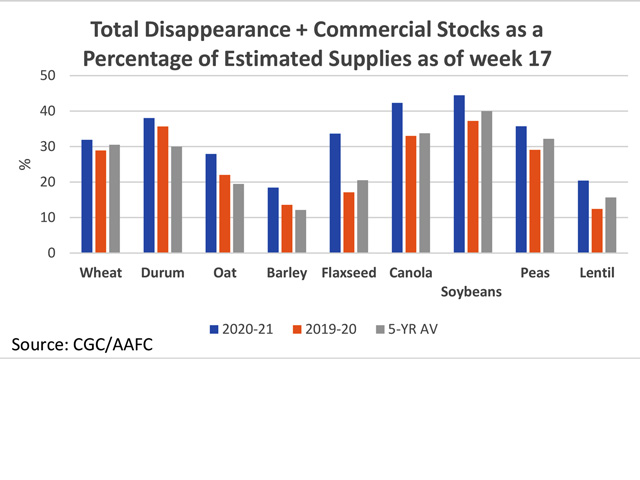 This chart shows total disappearance of various crops (exports plus domestic disappearance) added to commercial stocks and then shown as a percentage of total estimated supplies as of week 17 (blue bars), compared to 2019-20 (brown bars) and the five-year average (grey bars). This takes into account the most recently revised production estimates from Statistics Canada. (DTN graphic by Cliff Jamieson)