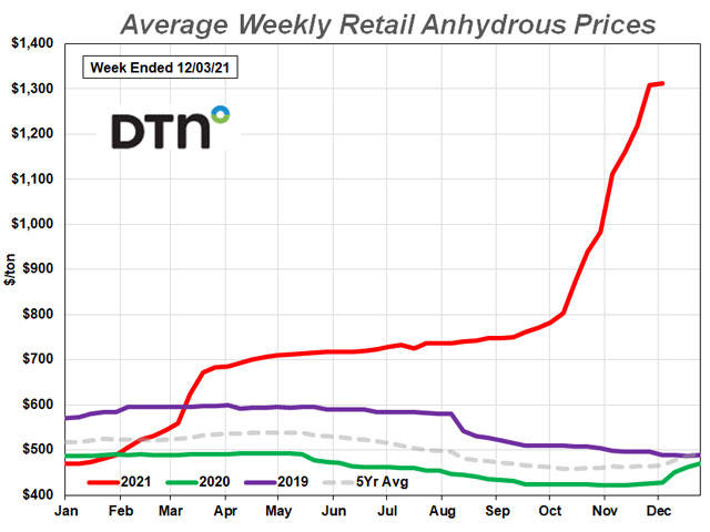 The average retail price of anhydrous the first partial week of December 2021 was $1,313 per ton, up 18% from a month prior. (DTN chart)