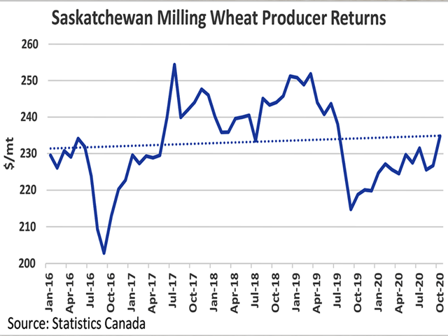 This chart shows the trend in Statistics Canada's farm product price for milling wheat in Saskatchewan over almost five years (January 2016-through-October 2020). Current price is just above the mid-point of the range while has reached the linear trend calculated for this period. (DTN graphic by Cliff Jamieson)