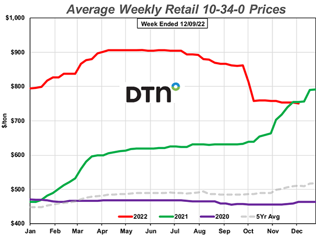 At $751/ton, the average retail price of 10-34-0 starter fertilizer is 1% lower than last year. (DTN Chart)